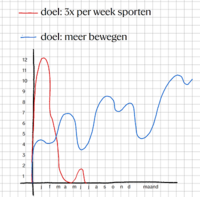 Een grafiek. Je ziet dat het doel "meer sporten" na een jaatr betere resultaten geeft dan het doel "3x in de week sporten"